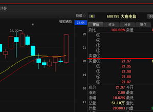 大唐電信 強勢只是回光返照，短期內或將加速下跌